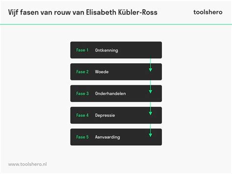 Vijf fasen van rouw uitgelegd